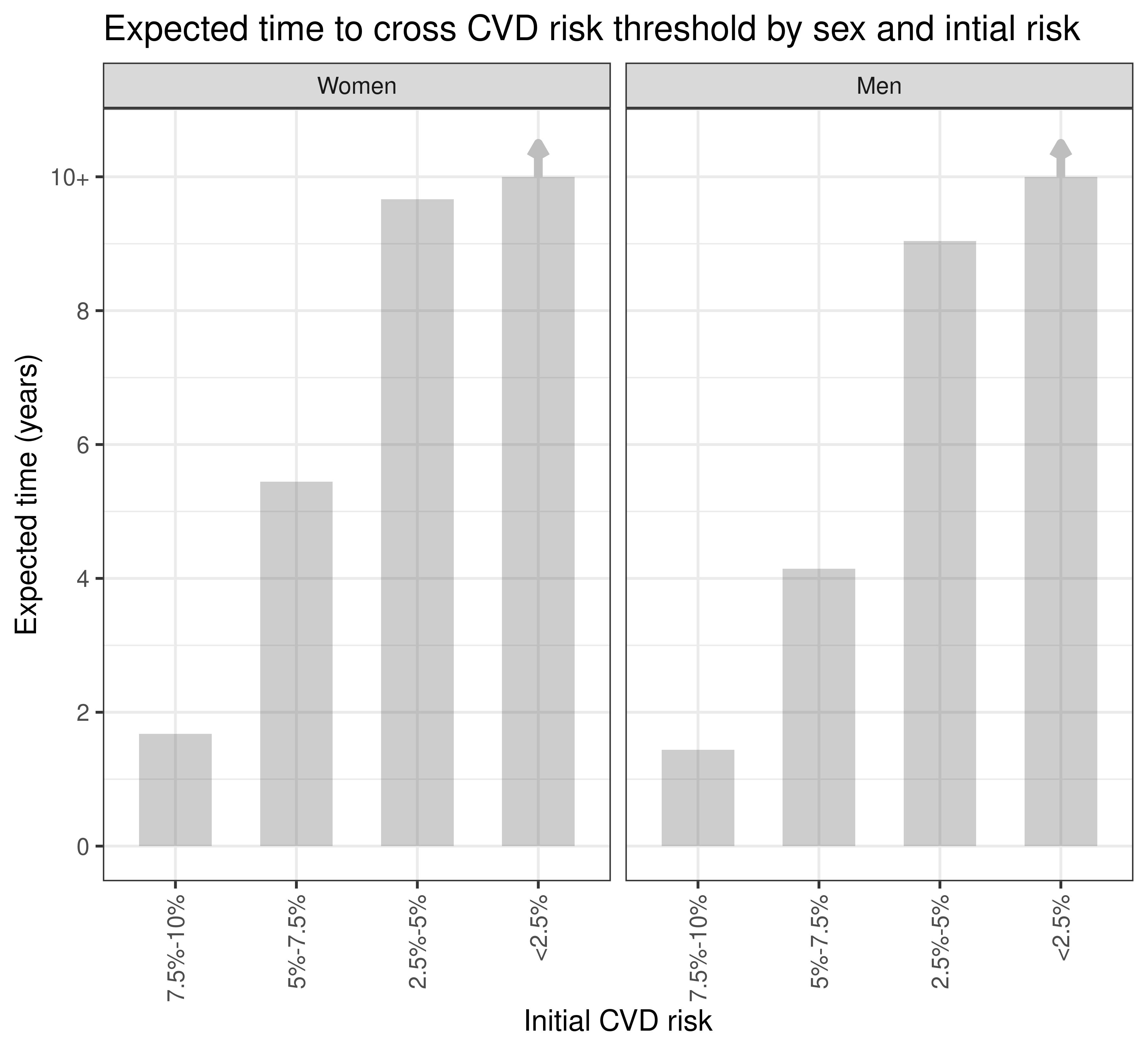 Graph showing expected time to cross CVD risk threshold by sex and initial risk